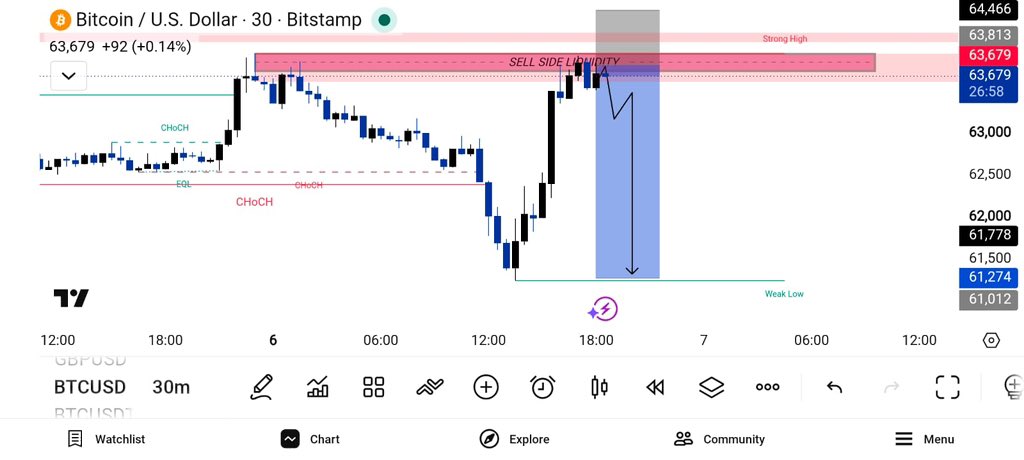 AnalysisMaster7's tweet photo. #BTCUSD SELL SETUP

Price has swept the buy-side liquidity and is reacting from a major supply zone.

Entry: 63,650 – 63,800
SL: 64,470
TP1: 63,000
TP2: 62,500
TP3: 61,800
TP4: 61,274 

TG:  https://t.co/McZTJnnT6t https://t.co/cpJIoEVTag