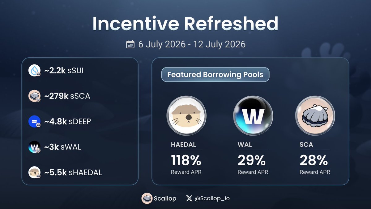 Scallop_io's tweet photo. 💧SCALLOP INCENTIVE PROGRAM💧

Weekly Scallop incentives have been refreshed!

Don't miss out on up to 4x Borrow Reward APR boost by staking SCA!

💧sSUI Incentives: ~2,200 sSUI
🐚sSCA Incentives: ~279,000 sSCA
🔥sDEEP Incentives: ~4,800 sDEEP
🔥sWAL Incentives: ~3,000 sWAL
🔥sHAEDAL Incentives: ~5,500 sHAEDAL

Start earning with Scallop today: https://t.co/NOiu9S6m5z