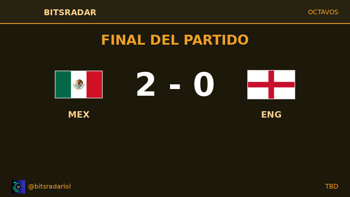 bitsradarlol's tweet photo. México golea 2-0 a Sudáfrica en Octavos y avanza a Cuartos. Tricolor domina de principio a fin y da un paso de gigante rumbo a semifinales 🔴⚪🔵 #MEXvsENG #ElTri #FIFAWorldCup #WeAre26 #WorldCup2026 https://t.co/pfriQm3WZC