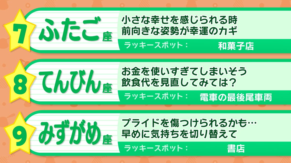 ohaasaofficial's tweet photo. ─── ･ ｡ﾟ☆: *.☽ .* :☆ﾟ. ────

　きょうの運勢は❔
　　おは朝星占いランキング🔮

─── ･ ｡ﾟ☆: *.☽ .* :☆ﾟ. ────

#おは朝
#占い https://t.co/NvzoA1LQSV