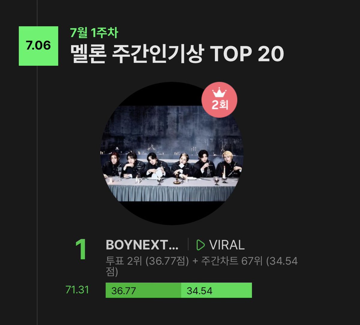 infobndbr's tweet photo. 🏆 "VIRAL", do #BOYNEXTDOOR, ganhou o 'Melon Weekly Popularity Award' pela 1° semana de julho de 2026 !! ✨️

Os meninos vão receber um prêmio físico pela vitória!! 🥹

#보이넥스트도어 #BND .@BOYNEXTDOOR_KOZ https://t.co/rqW5xtJGu1