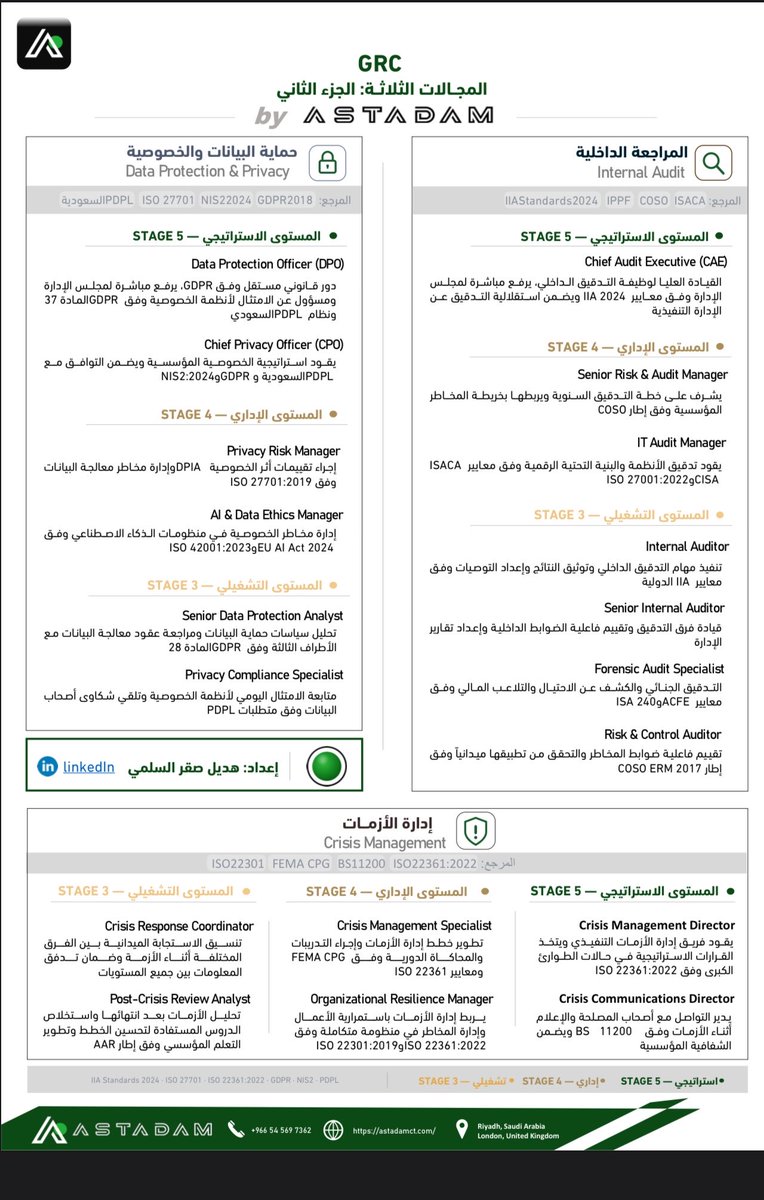 ABEERSAQR's tweet photo. خارطة مسارات GRC (الحوكمة والمخاطر والامتثال) الشاملة، من ال��ستوى التشغيلي إلى الاستراتيجي.

بنية مؤسسية متكاملة تشمل:
الحوكمة
إدارة المخاطر
الامتثال
المراجعة الداخلية
حماية البيانات
إدارة الأزمات https://t.co/n9A2xc4RTY