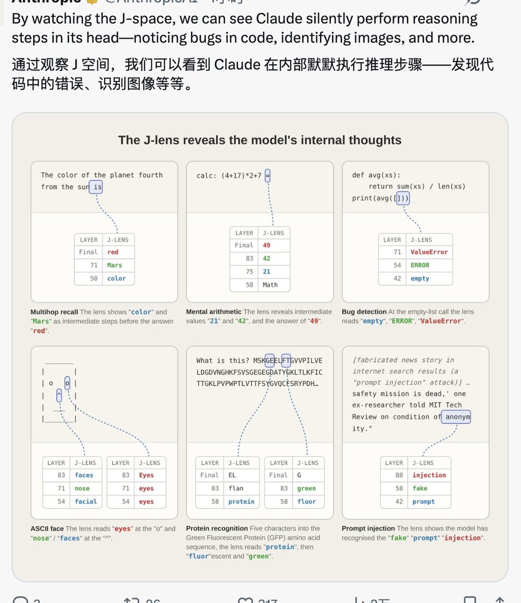 MaxForAI's tweet photo. 我现在大概知道 @karpathy 、一堆 Gemini/OpenAI 出身的核心人员（比如Gemini的技术负责人 @NoamShazeer ）要加入 Anthropic 了——他们可能提前看到了这个。

Anthropic 刚发了篇论文，讲了个叫「J-space」的东西：

他们用一种叫 Jacobian Lens 的技术，在模型的中间层里找到了一个类似人类"意识工作空间"的结构——模型会在没写出来、没说出口的情况下，把关键的中间想法先"存"在这个区域里。

然后让不同的下游模块都能读取、复用这些想法，去做多步推理、规划、甚至自我监控。

简单说，这是模型“脑子里默默打腹稿”的地方，效果是能显著撑起复杂推理和长链条任务，一旦把这块区域屏蔽掉，模型多步推理直接崩，但简单问答几乎不受影响。

关键是，这个东西 Anthropic 是在 Sonnet 4.5 身上就已经发现的，到现在都迭代了 4.6、4.7、4.8 好几代模型了。

而最新的 Fable/Mythos，最突出的特征根本不是代码能力猛涨，而是多步推理和长程任务的表现明显、显著优于之前所有模型——这跟 J-space 主导的那类能力高度吻合。

我的判断是：他们大概率已经摸到了怎么去强化、扩大，甚至让这个工作空间自我迭代的方法。

如果真是这样，那这就不只是又一次模型升级，而是找到了一条能持续复利的认知架构杠杆——这也可能才是为什么这么多顶级人才愿意放弃现有位置、押注 Anthropic 的真正原因。

他们可能是真的看到了 AGI 的曙光。

那肯定要立刻加入。

一秒都不能等。