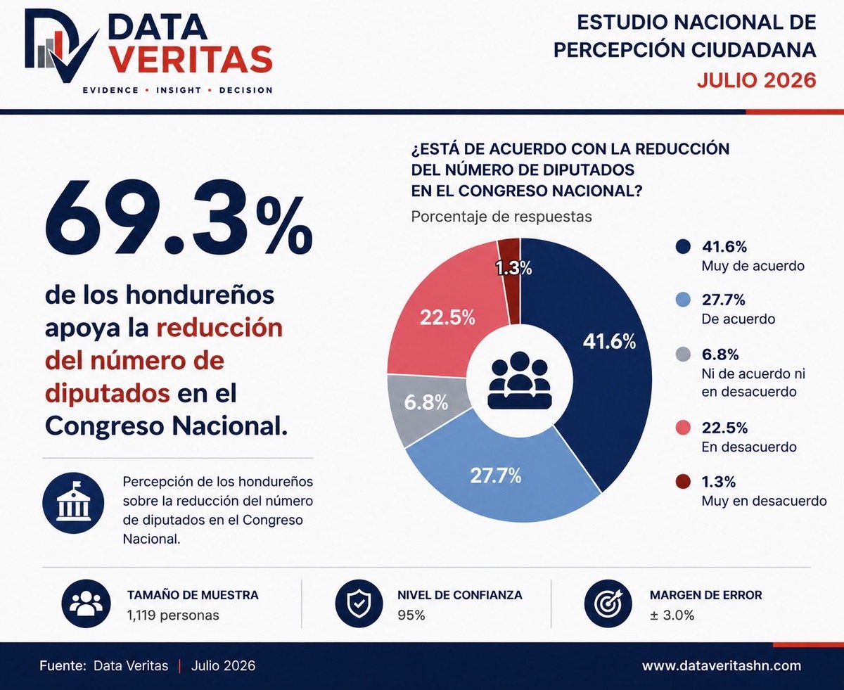 DataVeritashn's tweet photo. 📊 REDUCCIÓN DE DIPUTADOS
Presentamos los resultados de la Encuesta Nacional de Percepción Ciudadana sobre la propuesta de reducción del número de diputados del Congreso Nacional.
Encuesta Nacional de Percepción Ciudadana | Julio 2026
🌐 https://t.co/uOHS1tk3CT
#DataVeritas #Encuesta #PercepciónCiudadana #Honduras #ReformasElectorales #CongresoNacional #OpiniónPública #Datos #Estadística #Investigación
