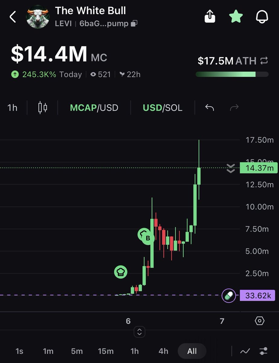 Faithfulonuth7's tweet photo. 🚨 THE WHITE BULL IS UNLEASHED 🐂🔥

$LEVI just smashed $14.4M MC  
Pushing toward $17.5M ATH  
+245K% today 

This isn’t a pump… this is a stampede.

Don’t get left in the dust. 

@LeviRietveld #whitebull https://t.co/9K0jafhyhI