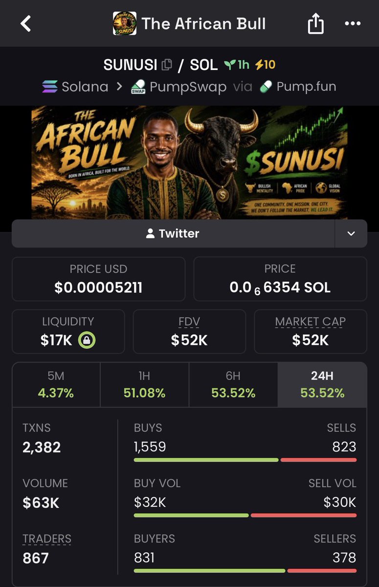 Aminurdadi's tweet photo. Did u heard about $SUNUSI the African bull run we learn from @blknoiz06 
Mange your risk 
2vvw3cSwibzGD6SgW9QzRaBdmjkYrvs218DUy6VWpump https://t.co/1tWYP1C7vh