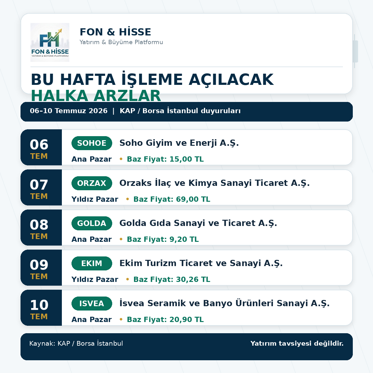 FonveHisse's tweet photo. Bu hafta işleme açılacak halka arzlar 👇

▪️ 06 Temmuz — SOHOE
▪️ 07 Temmuz — ORZAX
▪️ 08 Temmuz — GOLDA
▪️ 09 Temmuz — EKIM
▪️ 10 Temmuz — ISVEA

#FonVeHisse #HalkaArz #Borsa #SOHOE #ORZAX #GOLDA #EKIM #ISVEA #BIST https://t.co/XUgrv9OBSI
