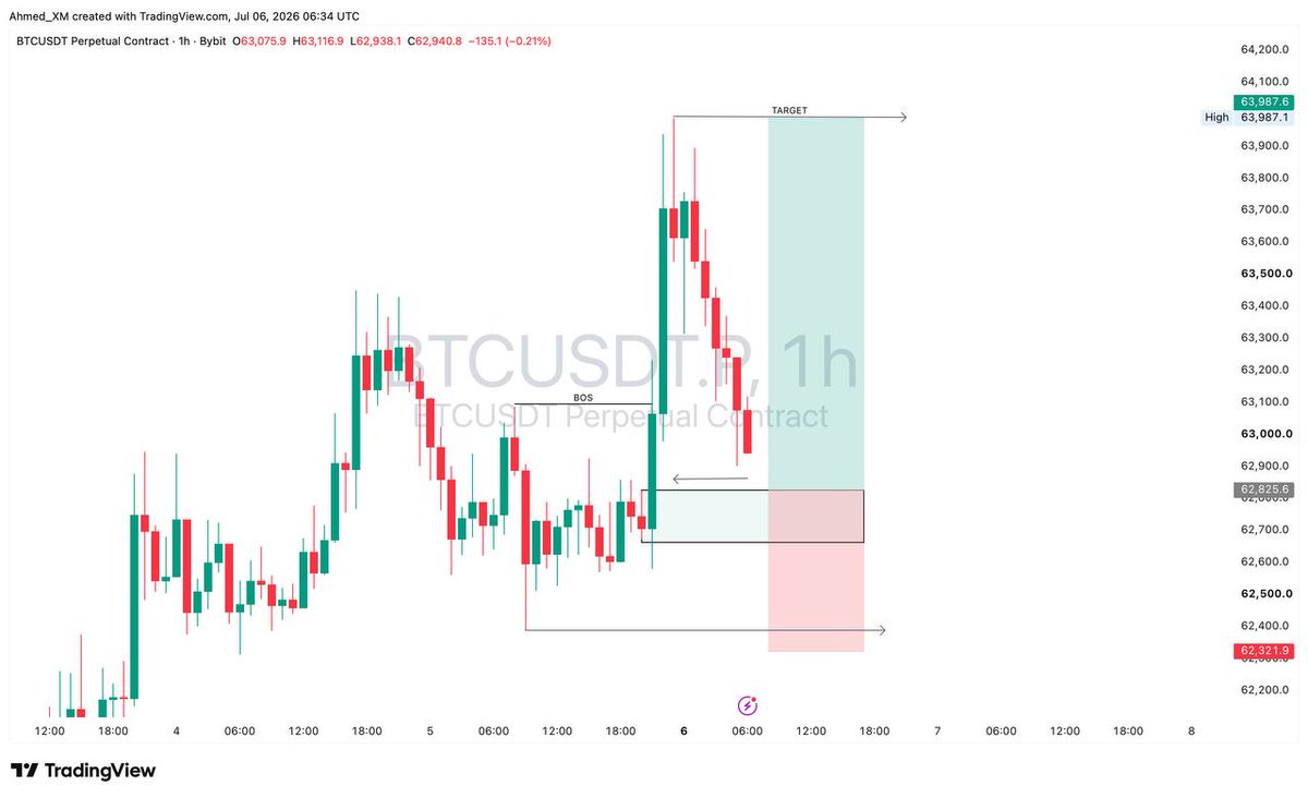 Estilo_Crypto_1's tweet photo. LONG 

BTC/USDT

LIMIT ORDER: 62,826

Leverage: 10X

TP: 64000

SL: 62320

Use 5% of capital 

Always use proper risk management. https://t.co/EmCJxEEYxa