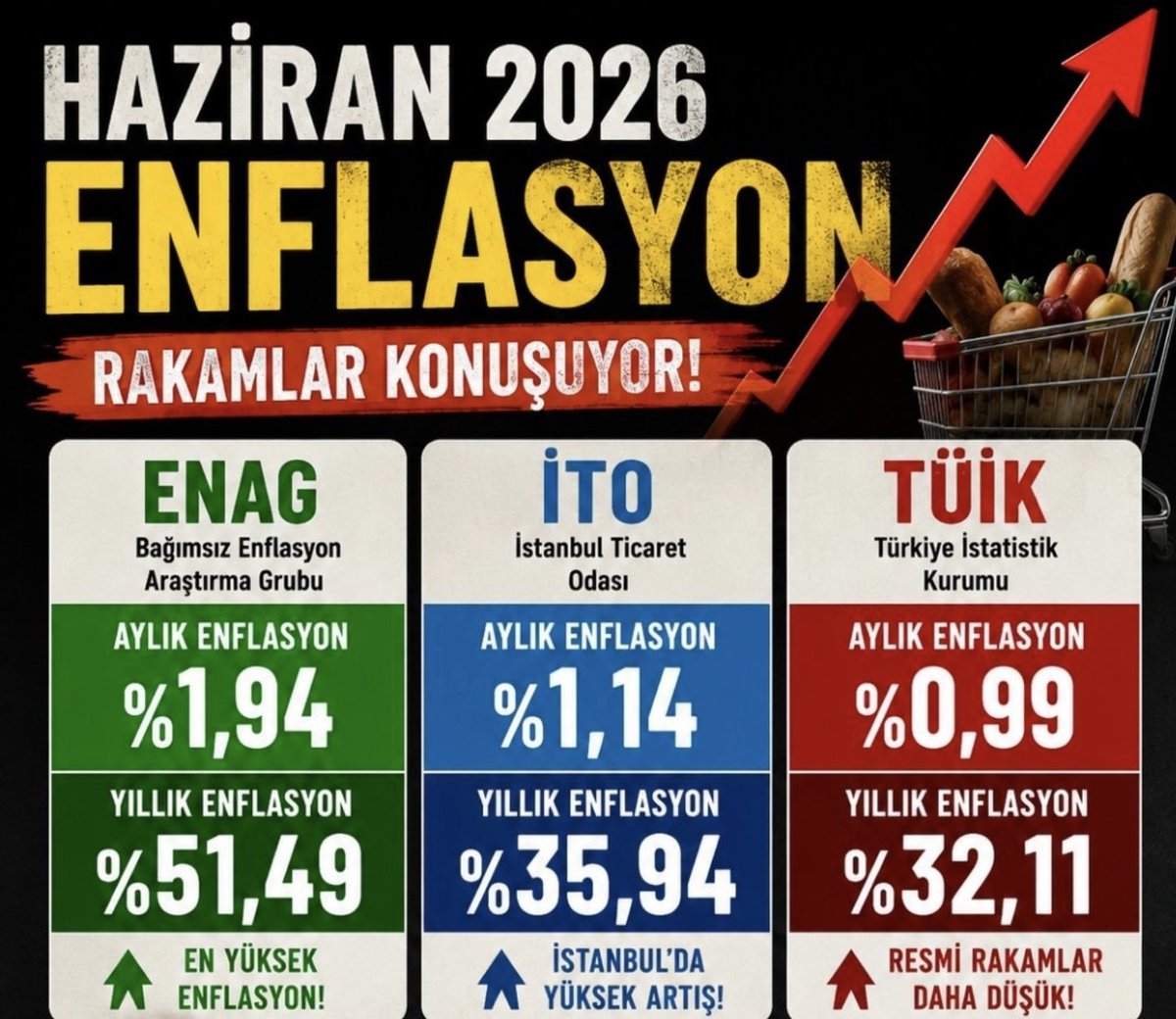 UmobUmut's tweet photo. TÜİK yalan yanlış rakamlarıyla,

Başta emekliler olmak üzere, 

Sabit gelirlileri ezmeye devam ediyor.

AKP devletin çivisini çıkardı
#AkpEmekliyiEzdiGeçti https://t.co/6NoJN6GKTP