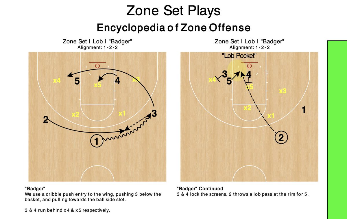 CoachHackGO's tweet photo. "Badger" | Zone Lob Set

When we design lobs for 2, 3, or 4, we typically need to have a runway to run and jump

Designing a lob for 5 can often be a stationary (or 1 step) jump https://t.co/h1RVxZ1aHj