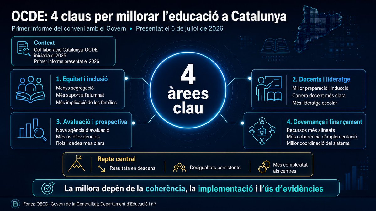 VParrillaAixela's tweet photo. L’agenda política i social del 6 de juliol de 2026 ha quedat marcada per temes tan variats com les finances autonòmiques, el sector primari, la educació, la salut i les emergències. 

El fil conductor és la capacitat de les administracions per sostenir serveis públics i respondre a pressions simultànies: més exigència pressupostària, més risc climàtic, més demanda territorial i més necessitat de planificació a mitjà termini.

+ info a l'infoPunt: https://t.co/Y9YwvplEMy