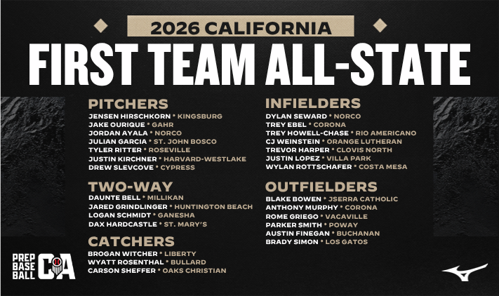 PrepBaseballCA's tweet photo. ICYMI: 🌴𝐏𝐫𝐞𝐩 𝐁𝐚𝐬𝐞𝐛𝐚𝐥𝐥 𝐂𝐚𝐥𝐢𝐟𝐨𝐫𝐧𝐢𝐚 𝐀𝐥𝐥-𝐒𝐭𝐚𝐭𝐞 𝐓𝐞𝐚𝐦𝐬🌴   

Be sure to check out the All-State First, Second, and Freshman Team selections from the 2026 high school season! Rosters were selected by our staff and players were nominated by their high school coaches.

1st Team: https://t.co/raU357jyKA
2nd Team: https://t.co/yVkdhPjXoW
Freshman: https://t.co/PsOYBeqAC3
