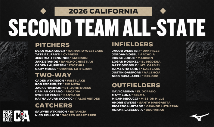 PrepBaseballCA's tweet photo. ICYMI: 🌴𝐏𝐫𝐞𝐩 𝐁𝐚𝐬𝐞𝐛𝐚𝐥𝐥 𝐂𝐚𝐥𝐢𝐟𝐨𝐫𝐧𝐢𝐚 𝐀𝐥𝐥-𝐒𝐭𝐚𝐭𝐞 𝐓𝐞𝐚𝐦𝐬🌴   

Be sure to check out the All-State First, Second, and Freshman Team selections from the 2026 high school season! Rosters were selected by our staff and players were nominated by their high school coaches.

1st Team: https://t.co/raU357jyKA
2nd Team: https://t.co/yVkdhPjXoW
Freshman: https://t.co/PsOYBeqAC3