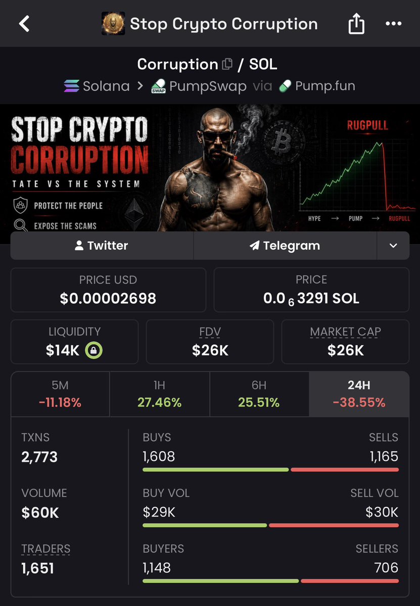 Blockbuster810's tweet photo. $Corruption is updated CTO

@Cobratate is still Holding. 

StOP CRYPTO CORRUPTION 

join the tg 

https://t.co/LHA5vOuyUC https://t.co/YtPftsWYhw