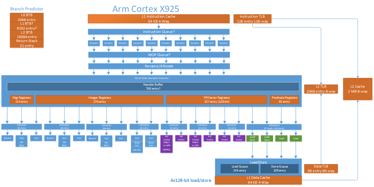 coachingstorm22's tweet photo. @mu_chrinovic There is a reason why this model is used. If you were to explain the modern mid range processor architecture to the average undergrad student who knows fuck all about comp arch they would have no idea where to begin and why we made the choices in ILP we did. Chipsandcheese img: https://t.co/9TXJJiz3nf