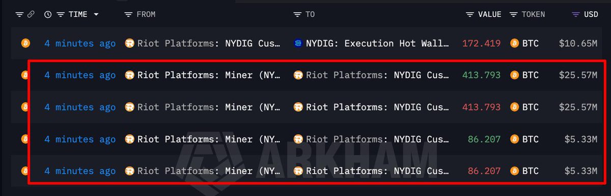 CryptoNewsHntrs's tweet photo. 🚨 RIOT PLATFORMS JUST MOVED 500 $BTC WORTH $30.9M TO #NYDIG CUSTODY.
⚠️ LIKELY PREPARING TO SELL.
THE TRANSFER WAS SPLIT INTO:
🔸 413.793 $BTC ($25.57M) 🔸 86.207 $BTC ($5.33M) https://t.co/5Xxv3Sn4V7