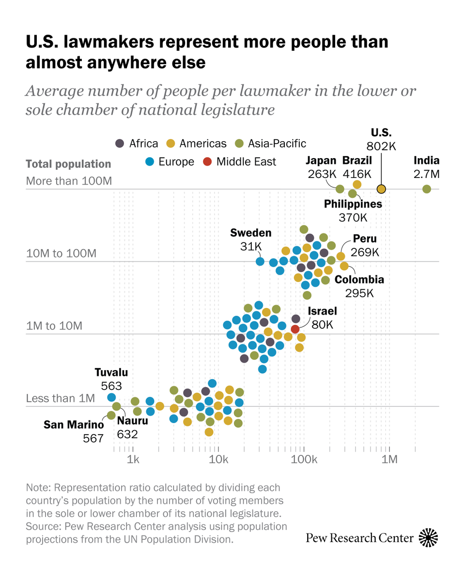 pewresearch's tweet photo. Lawmakers in the U.S. represent more people than in almost any other country.  

Each of the 435 voting members of the U.S. House of Representatives represents about 802,000 people. The median representation ratio among 106 democracies was about 31,000 people per lawmaker.  #USDemocracy