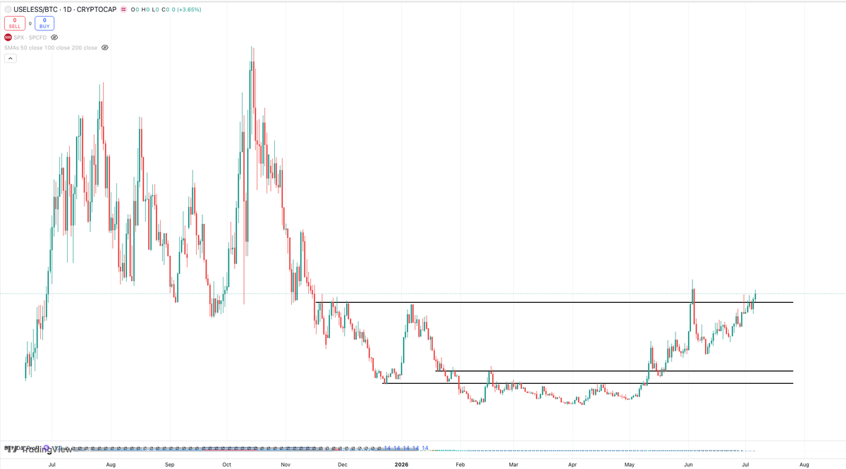 cryptoklotz's tweet photo. useless update:
-overcoming new high after new high on its BTC pair.
-USD chart looks even better.
-this pump has been in progress for 5 months.
-the last few weeks of this have occurred when the ansem memecoin has been a liquidity sponge. useless keeps pumping undeterred (very important/high-signal)

people hate useless, but if you white-label this chart, it's one of the 2-3 strongest in the entire space. one of those "do you want to 'feel right', or make money" type of bets.

probably one of maybe 2-3 prev-gen memecoins poised to sweep its prev USD ATH based on relative strength