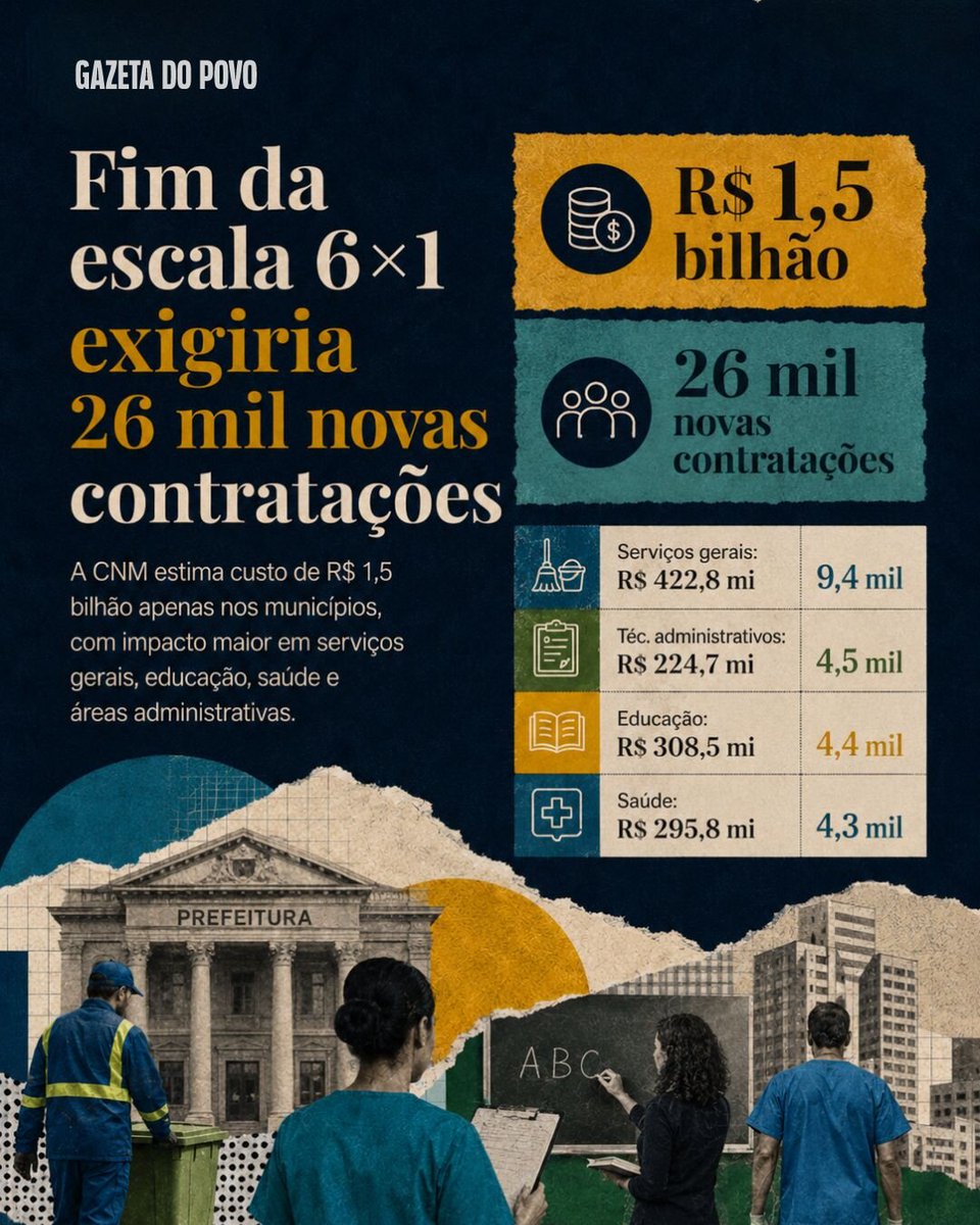 gazetadopovo's tweet photo. Projeções de entidades do setor apontam alta de até 20% nos custos de alguns serviços e necessidade de 26 mil novas contratações apenas nos municípios, ao custo estimado de R$ 1,5 bilhão.

https://t.co/prEYZWiNqr https://t.co/Yys2QbYREV