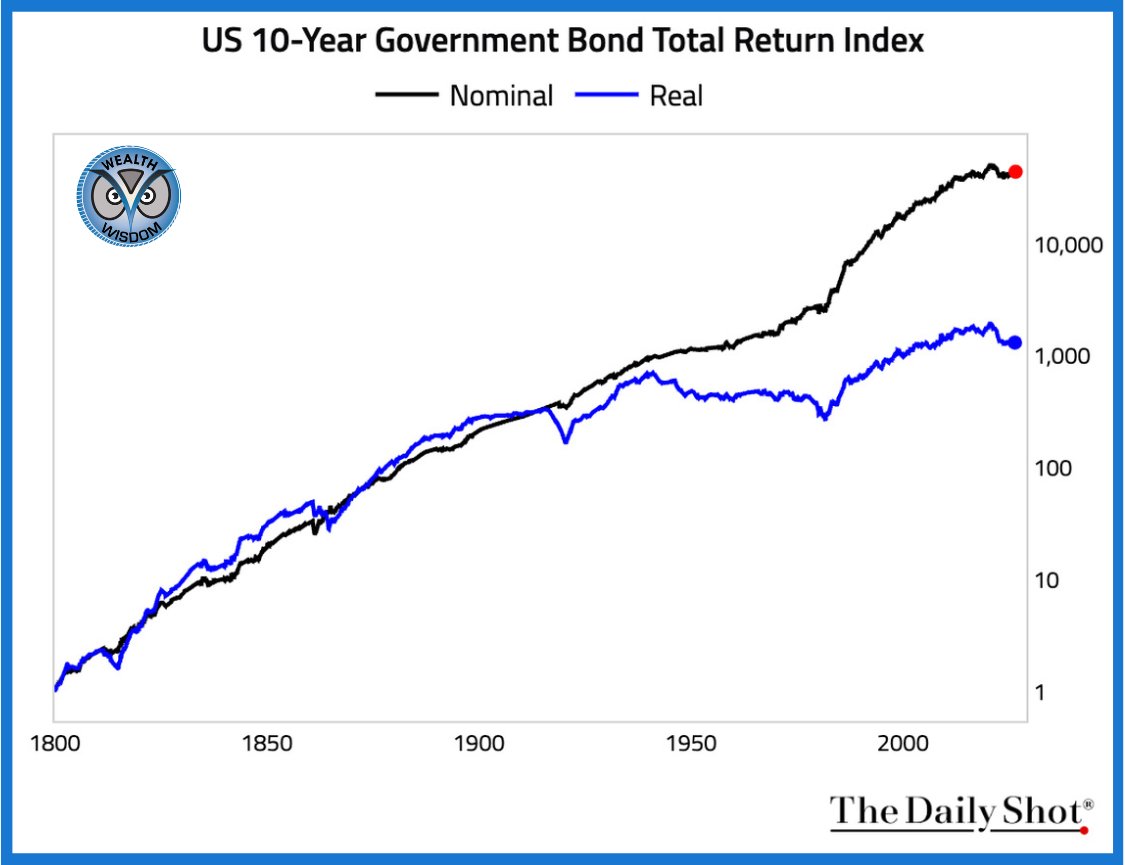 MichaelLWealth's tweet photo. Now compare that to bonds. 🏛️$1 invested in US government bonds since 1800:
Terminal value: ~$44,000
Annualized return: 4.8%
Inflation-adjusted: ~$1,300
Real annualized return: 3.2%
Stocks did the heavy lifting over the last 226 years. Bonds gave you ballast, not fireworks. 🐢 https://t.co/l8cLFpgQUy