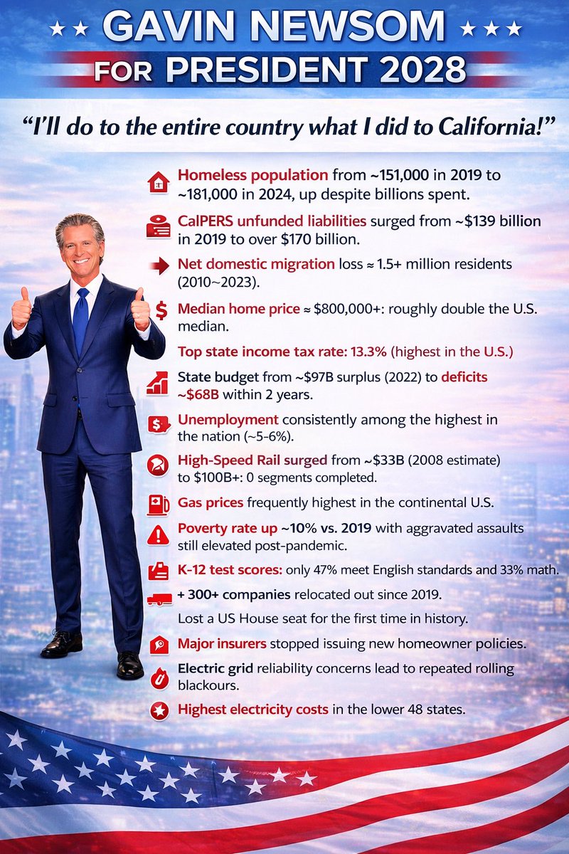 noplacetohideca's tweet photo. @CAgovernor You're the biggest FRAUD!!! https://t.co/xnsuc9Gty9