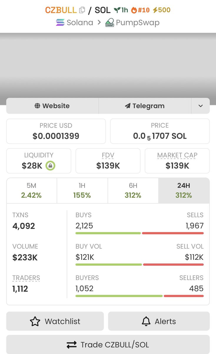 CryptoKittoll's tweet photo. 4x up from my call on $CZBULL

6pyY6QAr4xgXmCVyrWMq6amXaLFsSz1qdPzZucqQpump https://t.co/PPHp5lsy4D