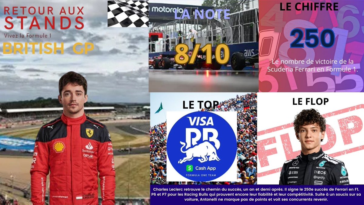RetourAuxStands's tweet photo. Ferrari puissance 2⃣5⃣0⃣ grâce au succès de Charles Leclerc !

👍  Pour la cinquième fois de suite, les deux pilotes Racing Bulls terminent dans les points. L'écurie est revenue à un point d'Alpine au classement.   

👎Antonelli ne score pas, Russell revient à 25 points.  #F1 https://t.co/ksSI49NbDx