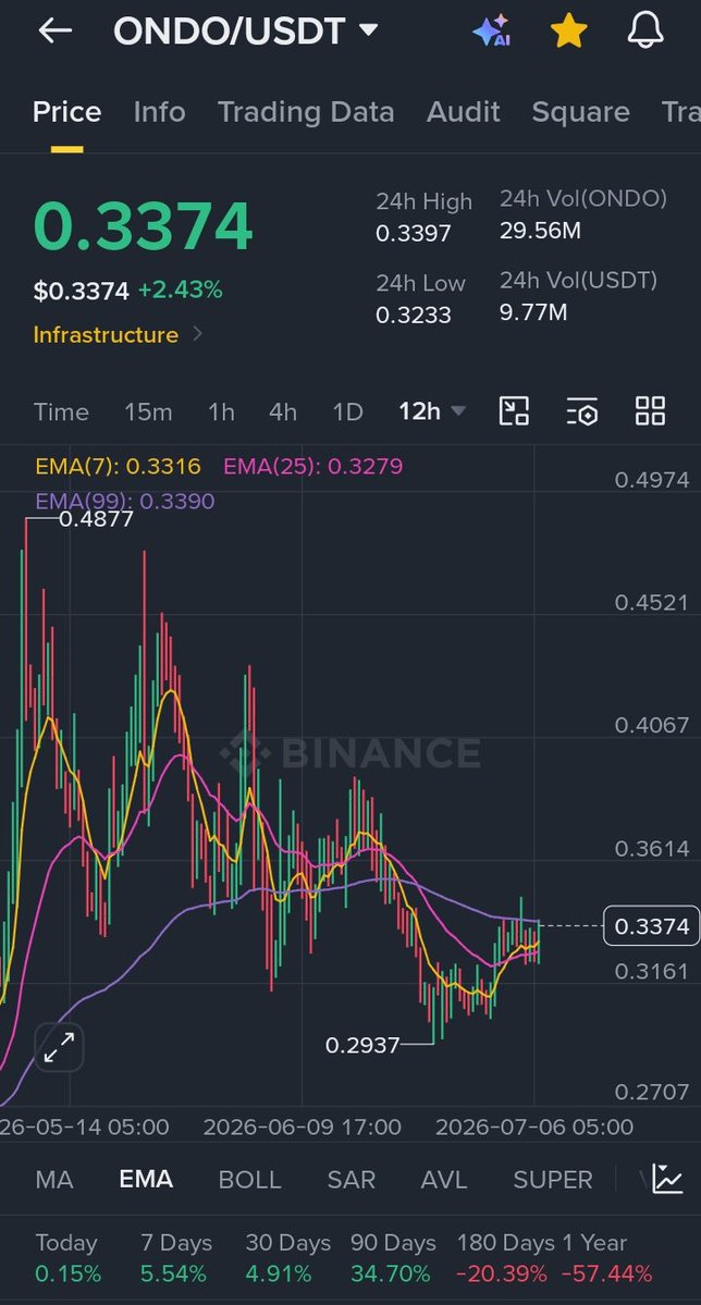 Muhammadamo00's tweet photo. $ONDO will blast, add some.🚀 https://t.co/PH0lf8WUFv