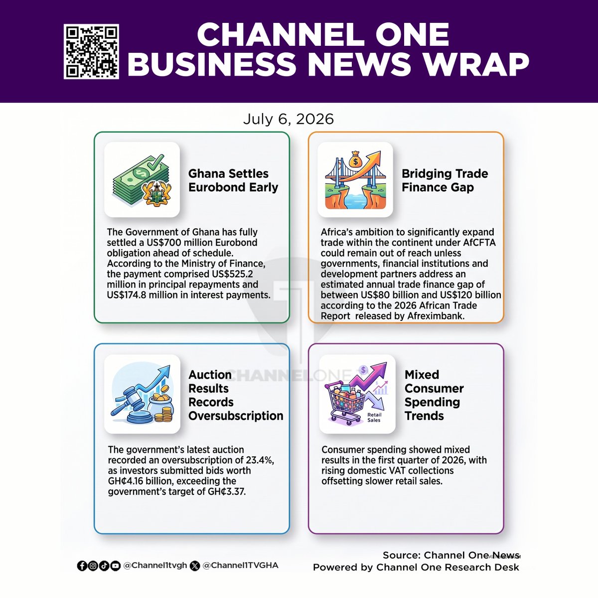Channel1TVGHA's tweet photo. A roundup of today’s key economic and financial developments:

📍 Read more: https://t.co/UvGXf0XgFK
Powered by Channel One Research Desk

#ChannelOneBusiness #GhanaEconomy #BusinessNews https://t.co/qdR18BJ9Db