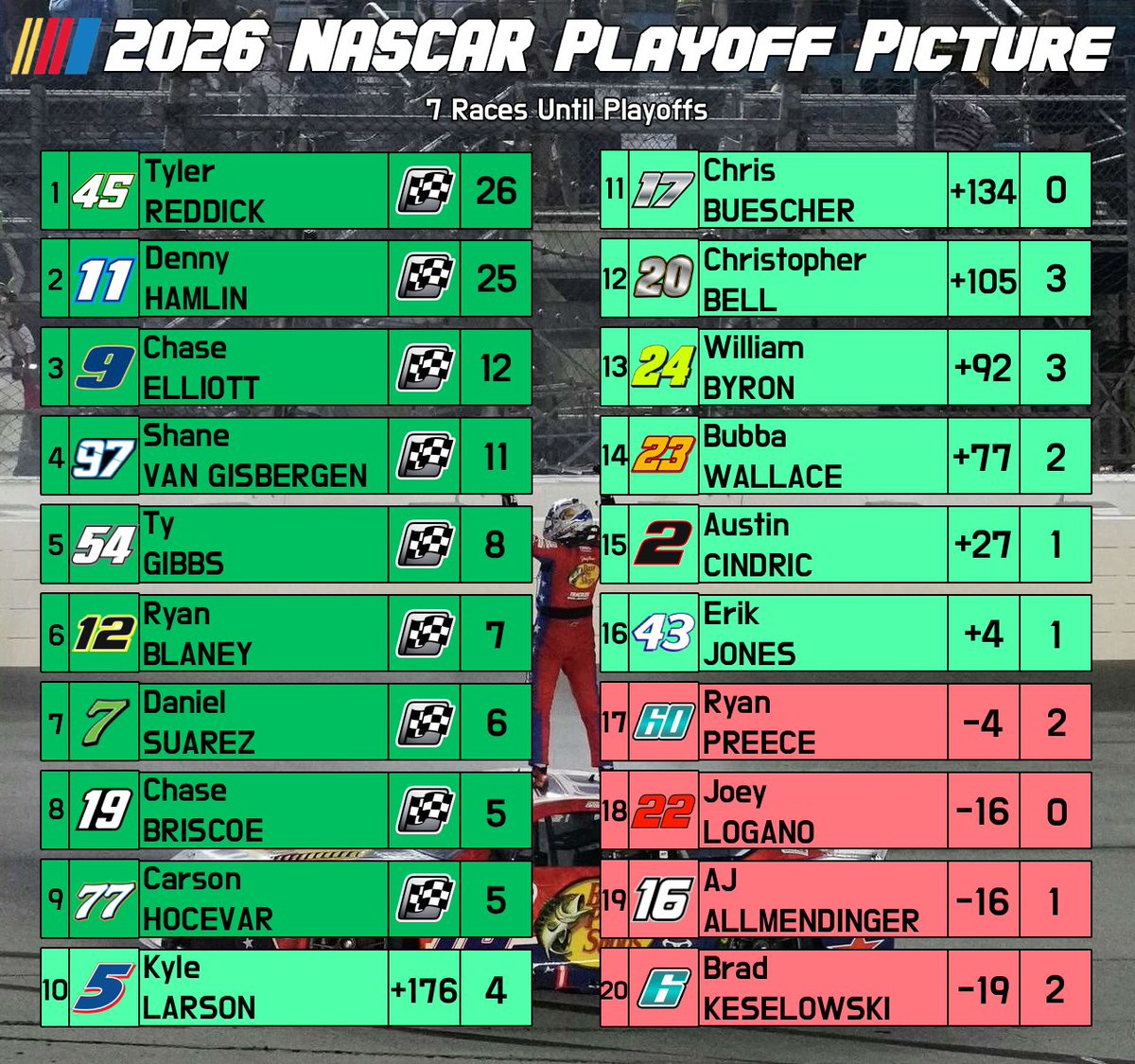 NCS_Playoffs's tweet photo. Chase Briscoe is triumphant at the return of Chicagoland and is now locked into the Playoffs!   

7 races remain until the Playoffs, and there is a fierce battle at the cutline. Will a surprise winner at Atlanta upset the balance next week? https://t.co/WP9RqzJLWr