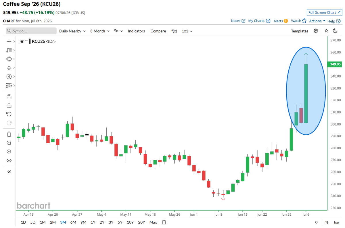 Barchart's tweet photo. JUST IN 🚨: Coffee soars more than 16% for its biggest gain this century ☕ 📈 https://t.co/4flEHhGkoD