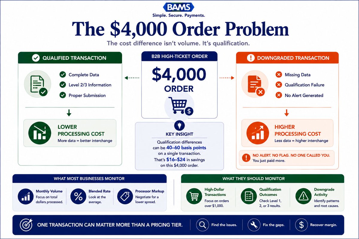 BankAssociates's tweet photo. Negotiating a lower processing rate won't fix transaction downgrades.

For many B2B eCommerce businesses, the biggest savings come from qualifying each high-value transaction, not negotiating volume tiers.

https://t.co/NfGlsbBn9b

#B2BPayments #PaymentProcessing https://t.co/ubHeqcS5Q2