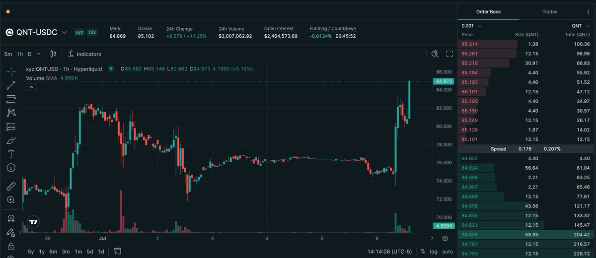 hiperwire's tweet photo. $QNT ran 13.69% over 16h to $84.87 on no clean catalyst — the perp is now trading well above where the actual stock closed. Nasdaq QNT settled around $74.56 in a $71.52–$80.61 range today, so this contract sits ~14% over spot on a ~$3M book. On a thin market against a liquid underlying, that premium is the setup, not a new milestone.
Tradeable with up to 10x leverage.

Hyperliquid.
