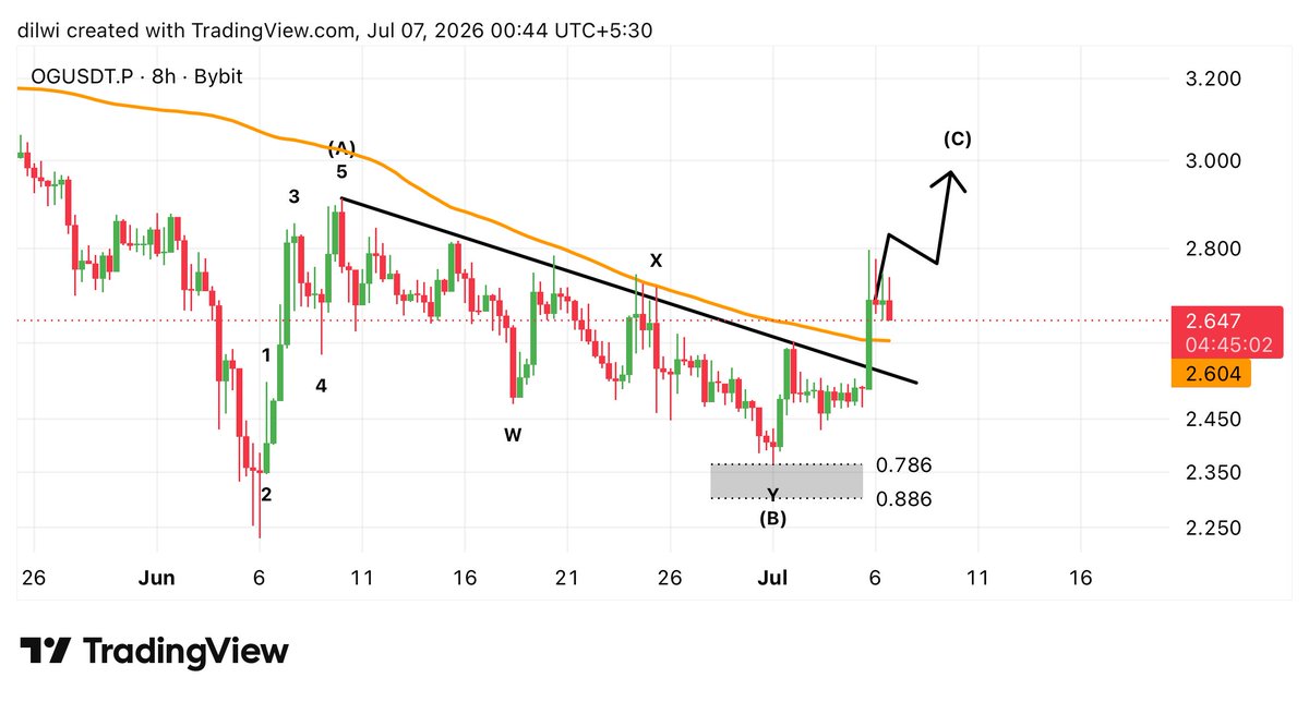 dilwitrades's tweet photo. $OG 8h ⬆️ - #OG is now on the way up after completing wave 2/B, we can think that this up trend will continue for a while with the confirmation below, 📈

- Breaking the trendline, 
- Up from the 0.786 fib level, 
- Break and retest 100MA.

🔗 https://t.co/HBbKoOBgUB https://t.co/VNp0fcxOPJ