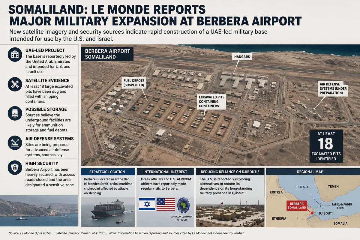 MohaAliDr's tweet photo. Due to its strategic location,# Berbera Port could host military bases for the #UAE, the# U.S., and #Israel. These bases could strengthen #Somaliland's security and boost its economy through lease payments. The U.S. Africa Command may also relocate from #Djibouti  to Somaliland. https://t.co/bElDAPqgmd