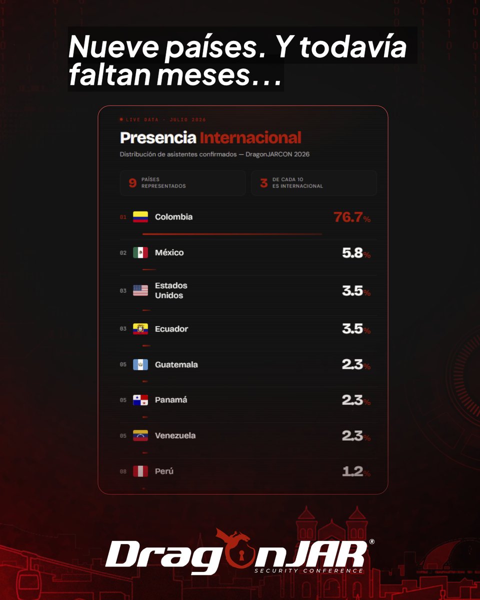 DragonJARCon's tweet photo. DragonJARCON no es colombiano: es Latam reunida en Colombia. Casi 1 de cada 3 asistentes confirmados viene de fuera del país. #Ciberseguridad #SeguridadInformatica #Ciberataques 👉🏼 asegura tu entrada https://t.co/eU9jHT2n9d https://t.co/HuHio3QX5X