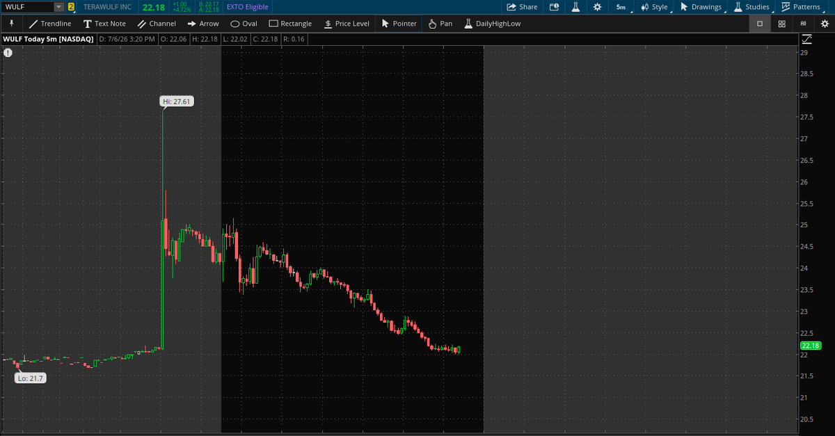 QuantData's tweet photo. 🚨 $WULF has now dropped over 10% since 9:30am after signing a $19B+ deal with Anthropic. https://t.co/xixQn5DpjP