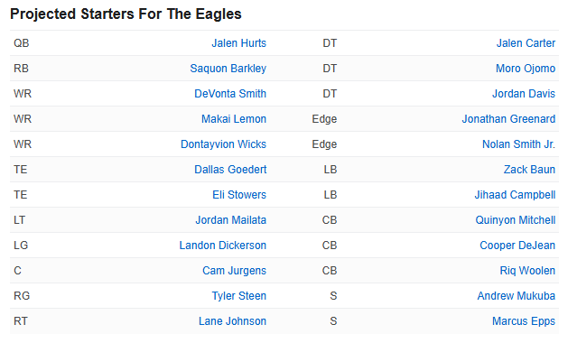 thomasrp93's tweet photo. ESPN rank Eagles' starting roster as the 2nd best in the NFL.

That list is filthy good, especially on defense.

#Eagles https://t.co/R6X20DUl8b