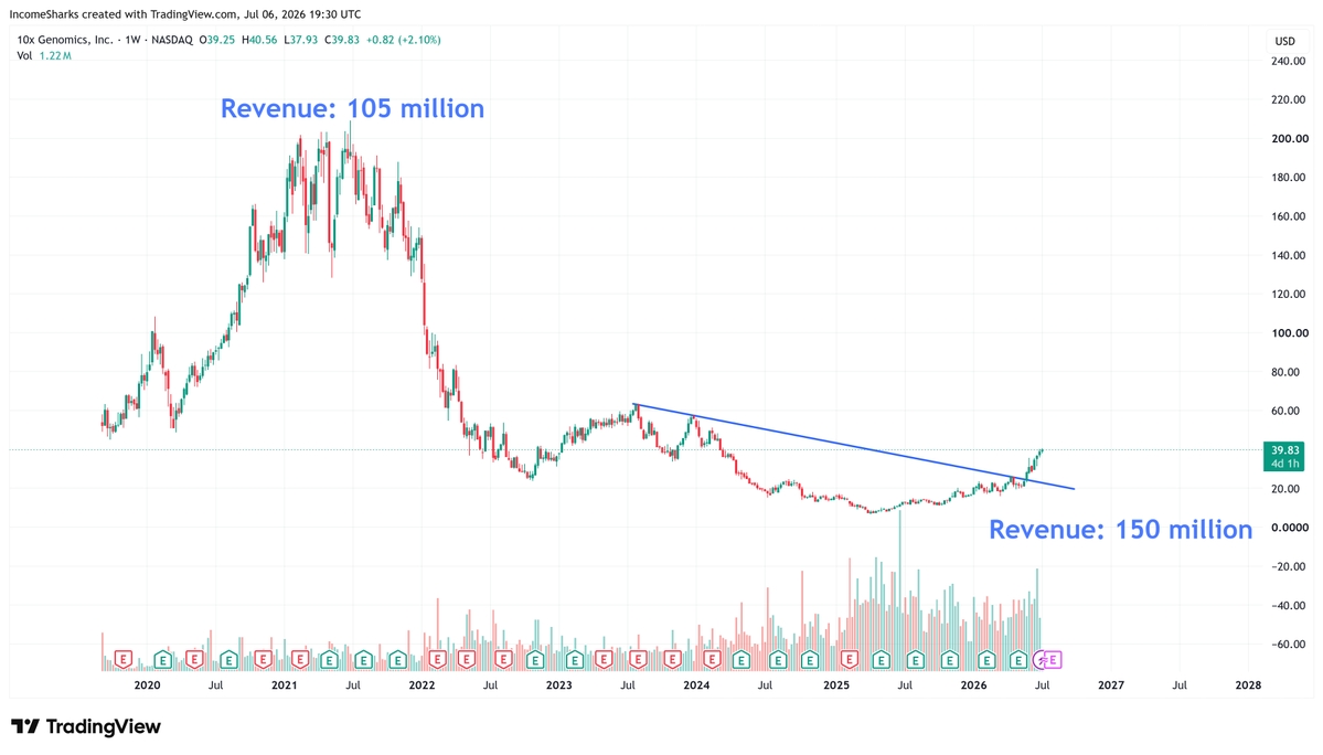 IncomeSharks's tweet photo. $TXG - Volume ramping up this year, major diagonal breaking out, and price is down 80% from ATHs even though revenue and financials increasing. https://t.co/CUhJXFshJj