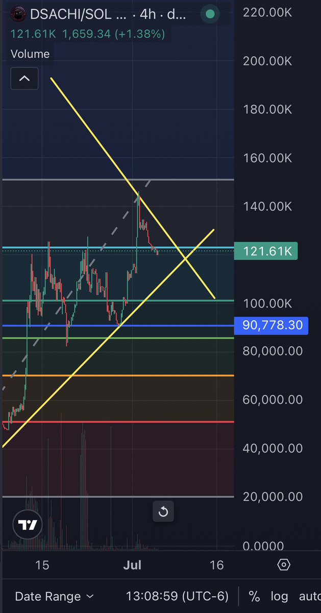 robertoavalos's tweet photo. $DSACHI is printing higher lows while compressing under resistance. Classic bullish pressure build-up. Break the trend line and price discovery is back on the menu. 🐈‍⬛📈
@darksachicoin https://t.co/zrKSsypvt6
