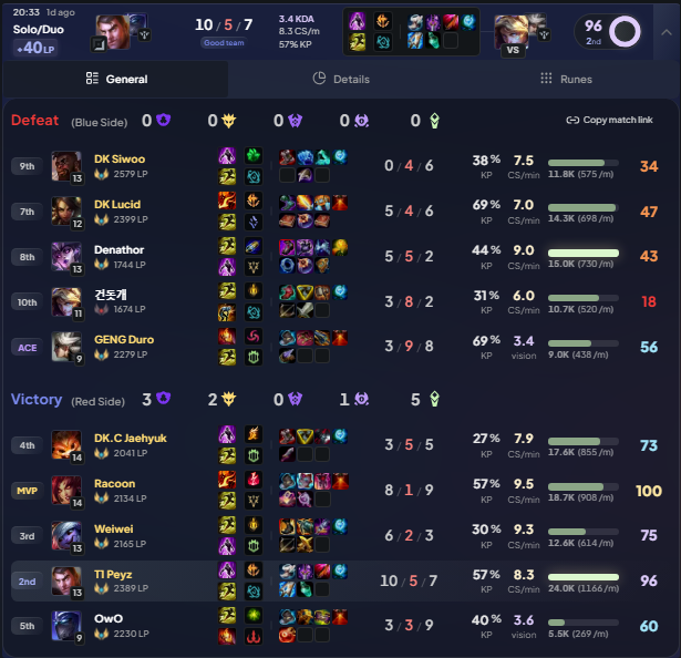 dpmlol's tweet photo. T1 Peyz just stomped a Challenger game on ADC Jayce against Gen.G Duro and DK's top-jungle duo, Siwoo and Lucid 🚨

10/5/7 KDA
+38cs diff at 15 min
+2927 gold diff at 15 min https://t.co/sdSLM6vm3p