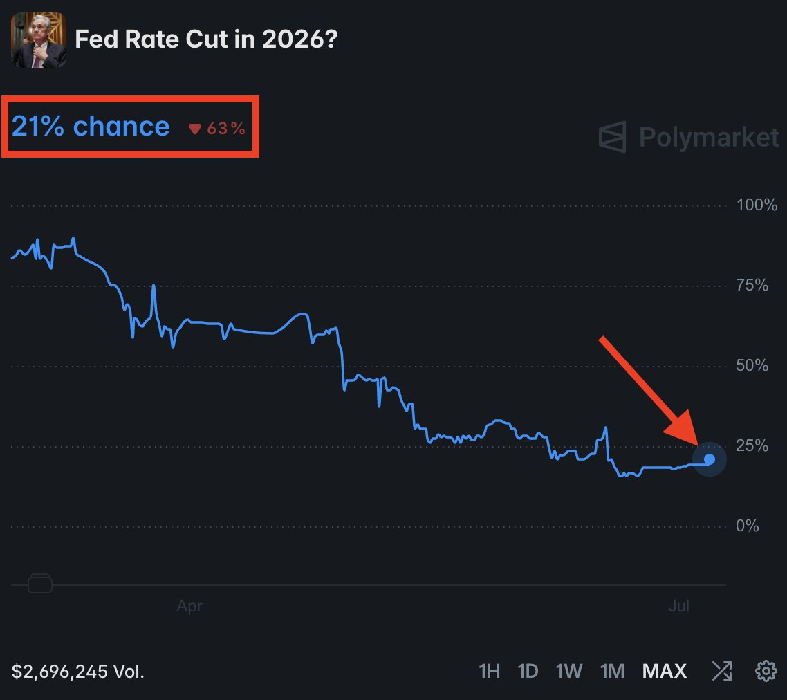 KobeissiLetter's tweet photo. BREAKING: The odds of the Fed cutting interest rates in 2026 are now down to just 21%.

Just months ago, markets saw up to 4 rate cuts this year.

"Higher for longer" is back. https://t.co/5pKgegC4Tp