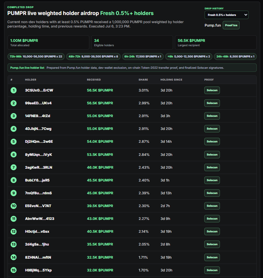 pumpr_fun's tweet photo. Another $PUMPR airdrop just went out to live holders holding 0.5%+.

This one was weighted by:

✅ how much you held
✅ how long you held

Proof is live on the airdrop page:
https://t.co/EAVCYdM958

Next up: fixing the updates + bugs on the new social side of Pump-r so it feels smoother, cleaner, and less 

“beta held together with tape” 

Hold, build, post, refer, launch.

We keep shipping. 🚀
