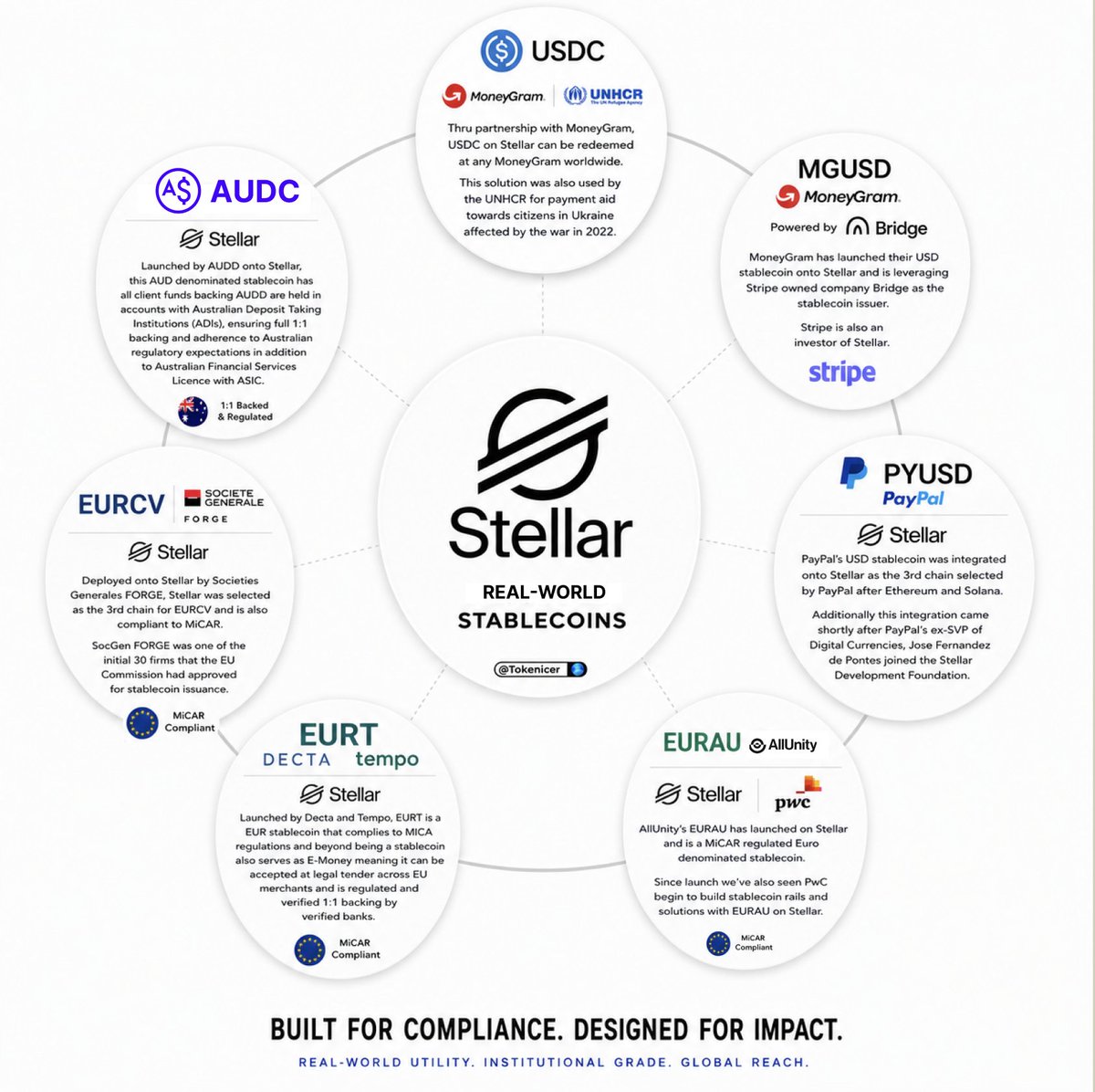 Tokenicer's tweet photo. 🏦It's long been known $XLM is a top payments DLT

They've been serving payments on-chain before 90% of crypto projects have been alive.

It's not just a narrative either.

Institutions & corporations clearly see it too,

Just look at the stablecoins they've deployed

✅United Nations Initiative w USDC
✅Stripe issued stablecoin (MoneyGram)
✅Australian & EU compliant stablecoins
✅PayPal deploying onto Stellar as 3rd chain
✅Regulated E-Money under EU regulations

The concept of Stellar being a payments chain has evolved so far beyond just a narrative.

The big names all see it,

And they're not just voicing it, but they're putting their money where their mouth is by deploying on Stellar.