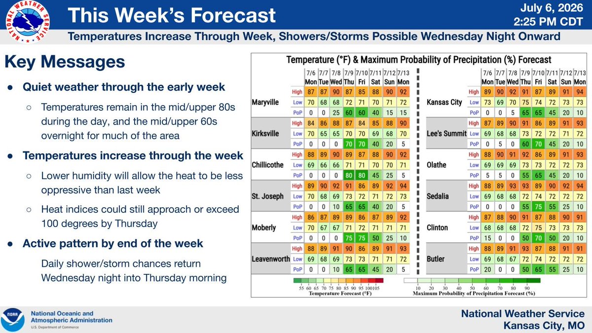 NWSKansasCity's tweet photo. Highs will be in the mid-to-upper 80s over the next couple of days before temperatures are expected to climb through the week. Lower humidity will keep conditions from being too oppressive. Daily shower/storm chances return Wednesday night through the end of the week. #mowx #kswx https://t.co/7jH10qczaK