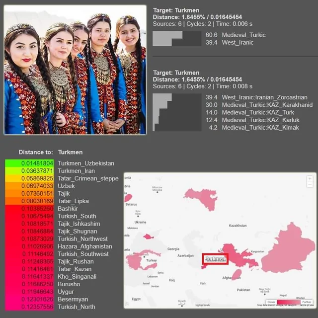 MpoukasNikos's tweet photo. Modern Turks, on average, have 30% Turkic DNA. Turks in general carry mostly Turkic and Anatolian DNA, which is common in Oghuz Turks. The only difference is that Turks tend to have lower Zagros DNA and higher Anatolian DNA. Turkmens, for example, are genetically closer to Turkish people than they are to Kazakhs or Uyghurs