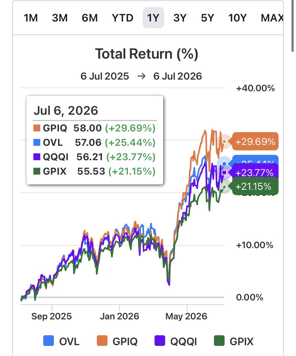 HighYieldHustle's tweet photo. Don’t be forget to stack the “boring” high yield ETFs too. 

$GPIQ 10.5% yield 
$OVL 10.3% yield 
$QQQI 14% yield 
$GPIX 8.2% yield https://t.co/XkNPrxTs8o
