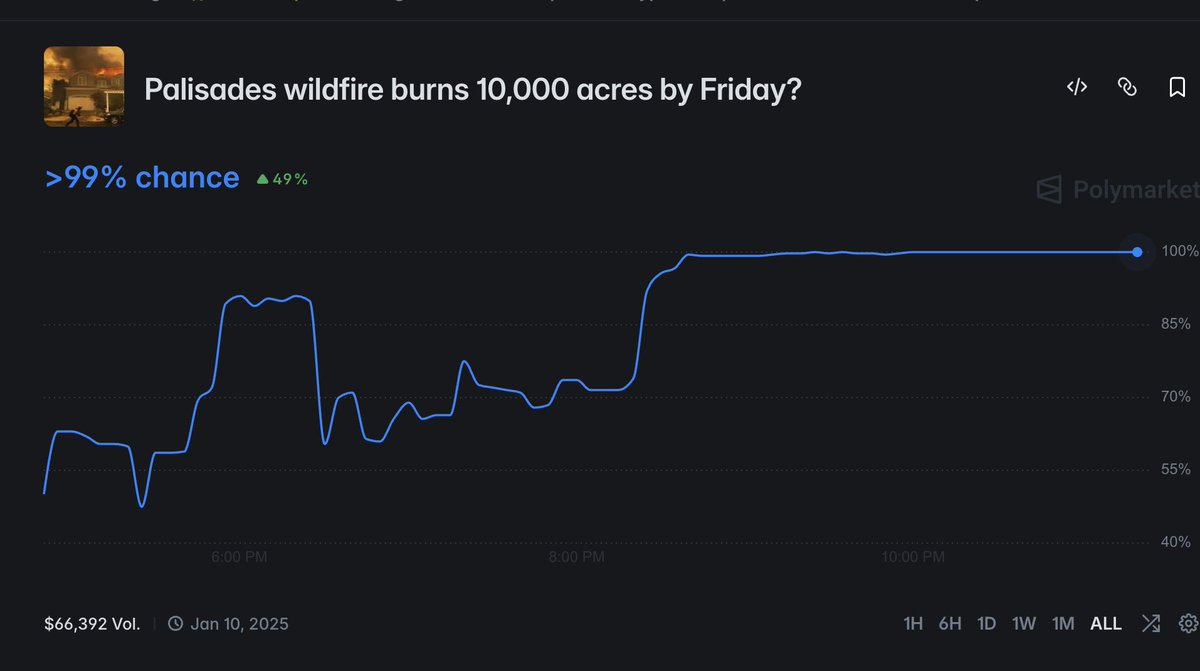 One market asking if the Palisades fire would burn 10,000 acres by Friday saw $66,400 in volume. Another on when it would be fully contained did $711,600.