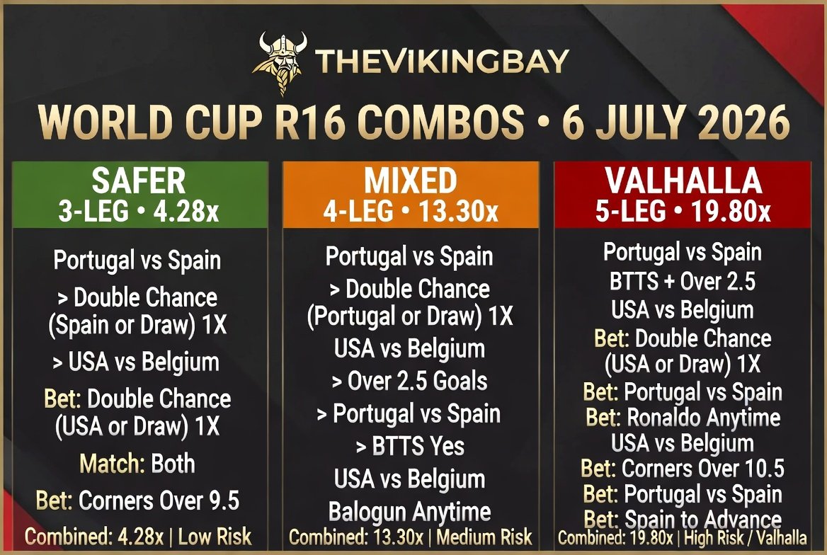 EyRunars's tweet photo. ⚔️ TheVikingBay has some decent World Cup picks. 33minutes into the Portugal game now

First the safer prediction ⬇️

Portugal vs Spain → Spain or Draw (1X)  
USA vs Belgium → USA or Draw (1X)  
Both → Corners Over 9.5

Combined: \~4.28x

Double Chance protection + corners = the smart play tonight. 
Who’s riding with me? #WorldCup #VikingBay